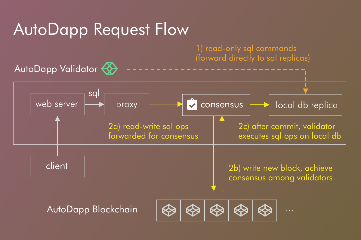 requestflow