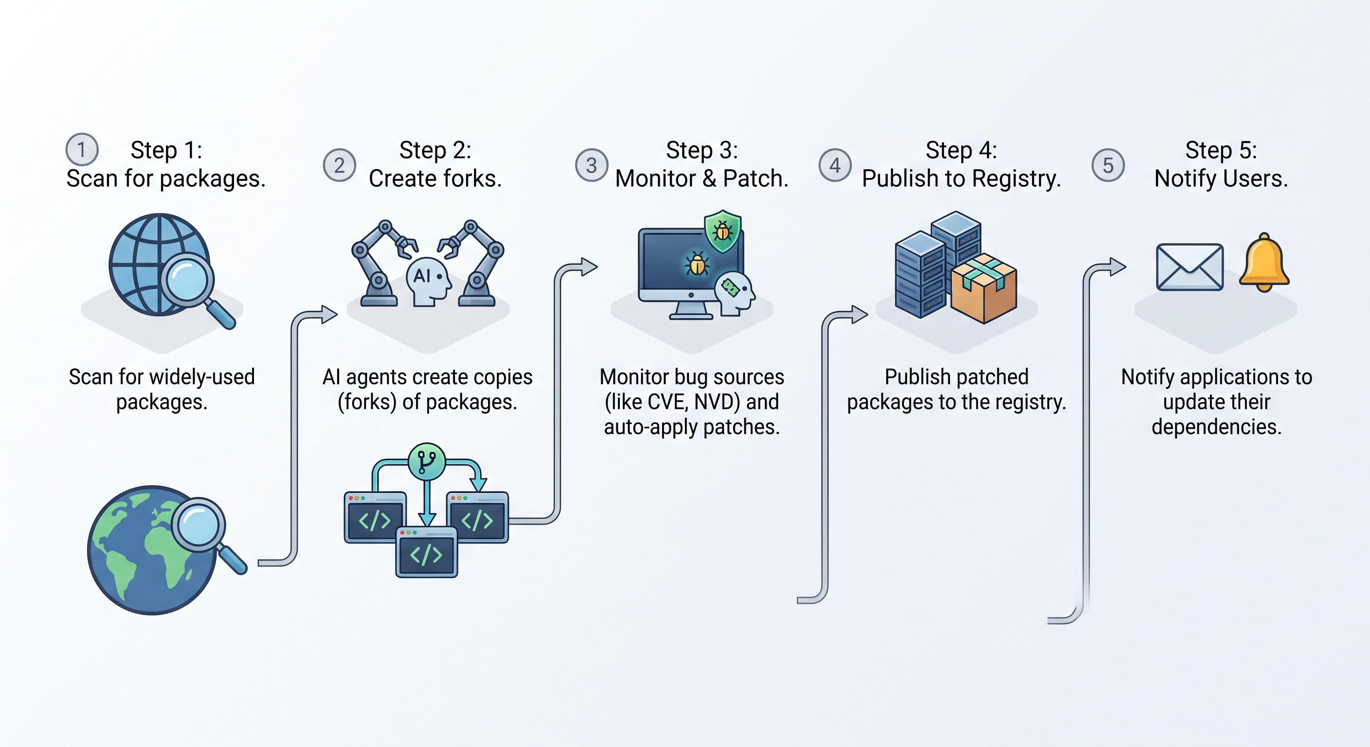 publish-flow