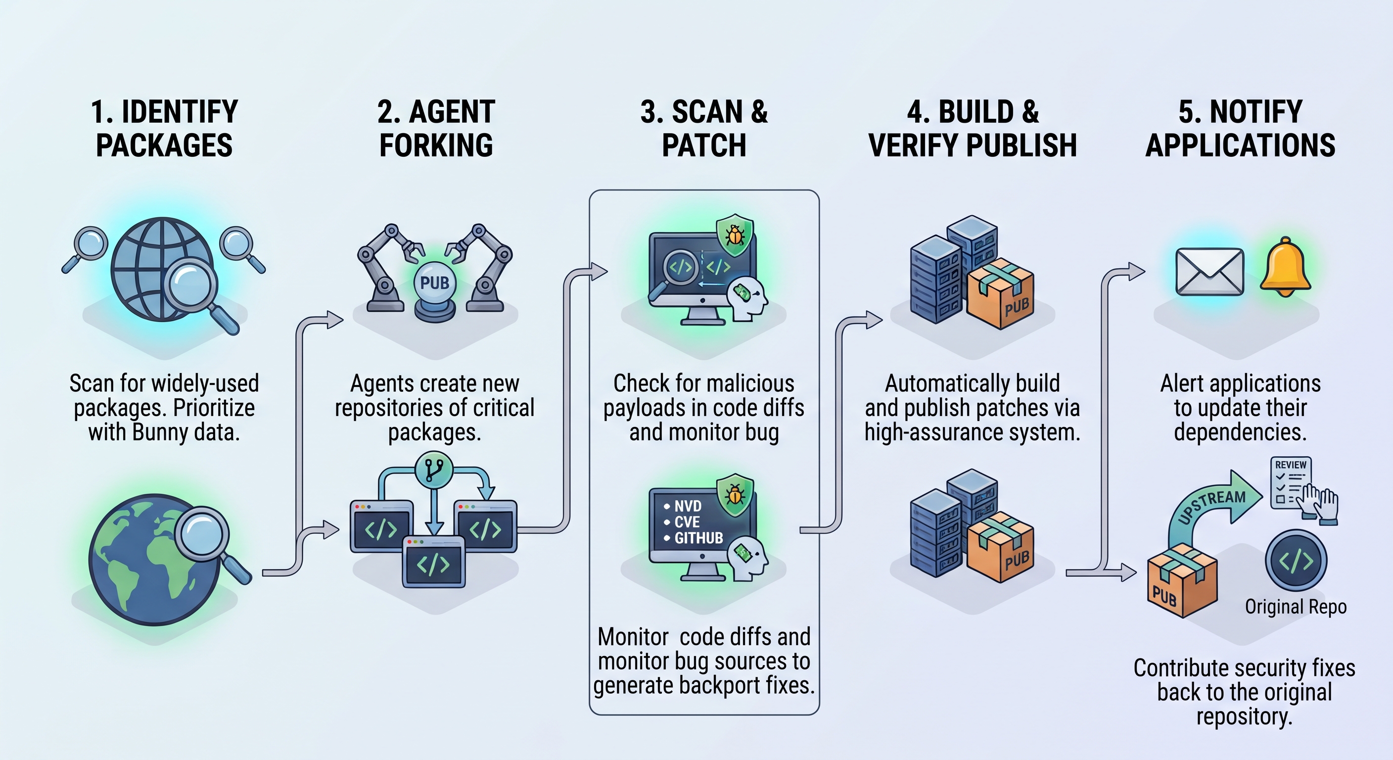 publish-flow
