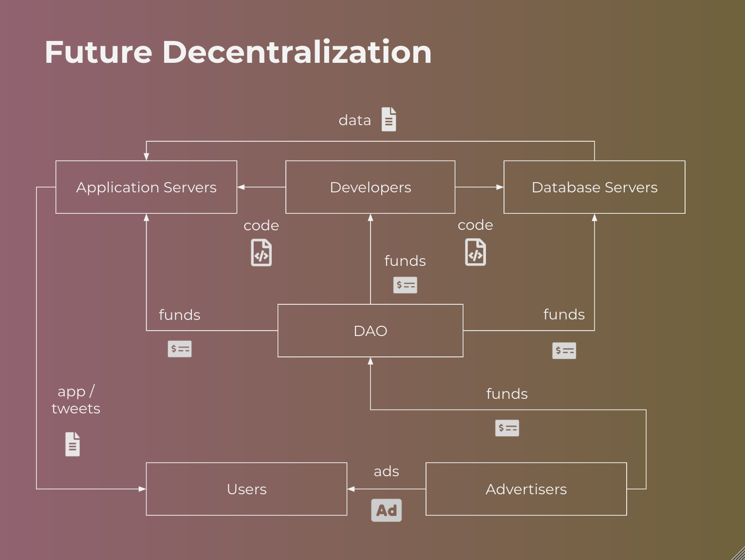 Decentralization Overview