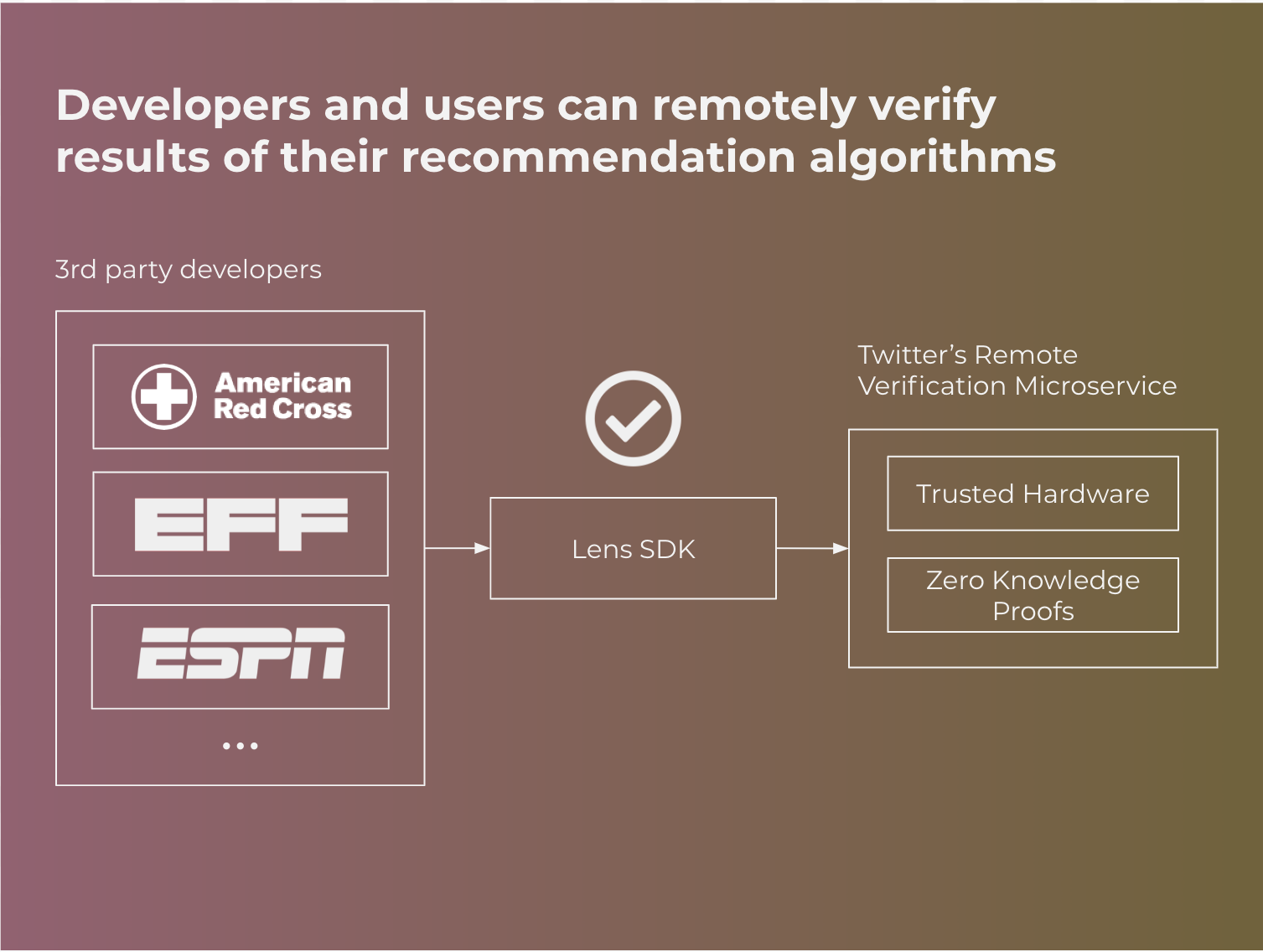 Lens Verification